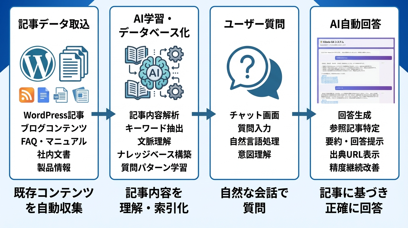 社内AIブレーン