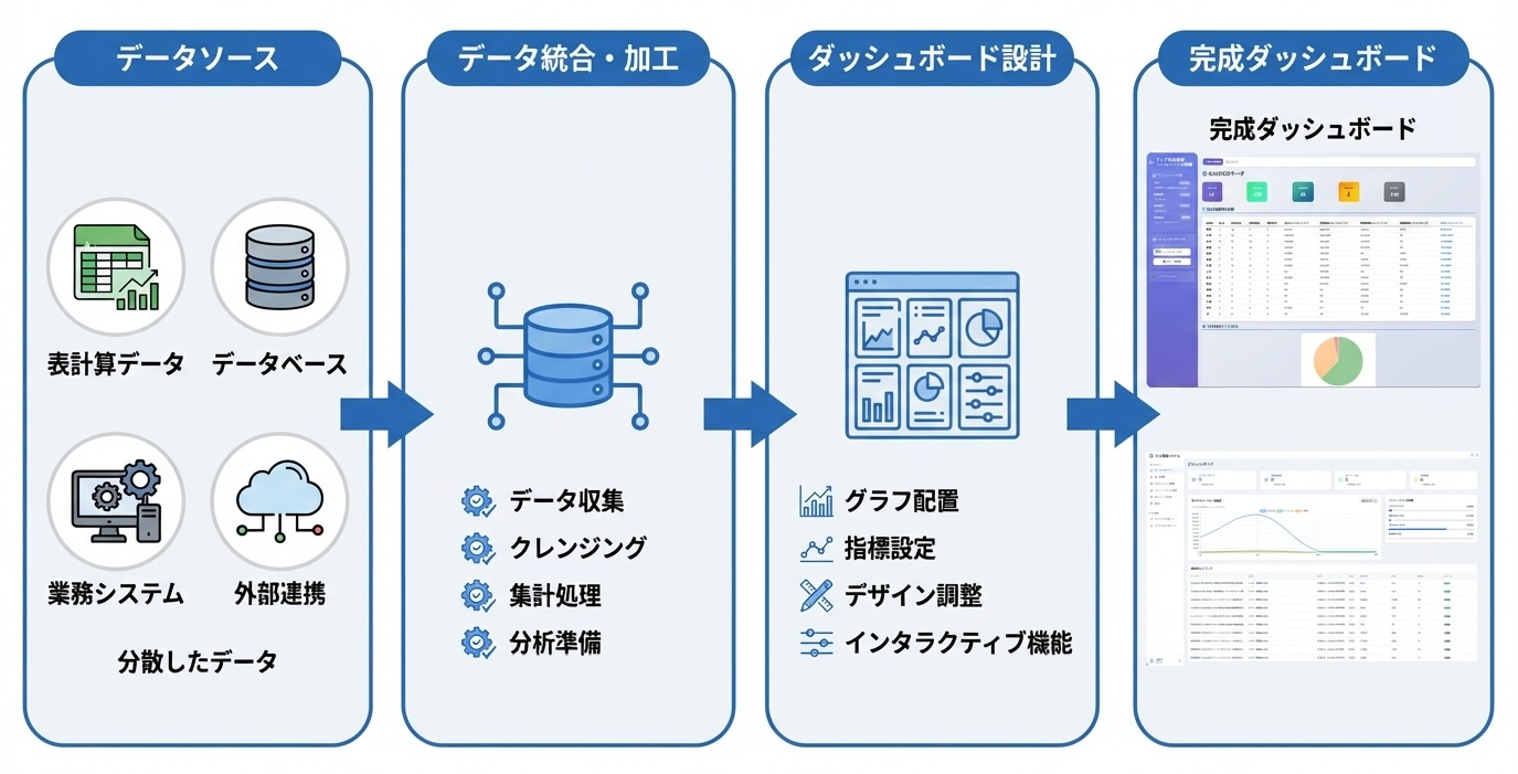 各種集計ダッシュボード画面作成サービス