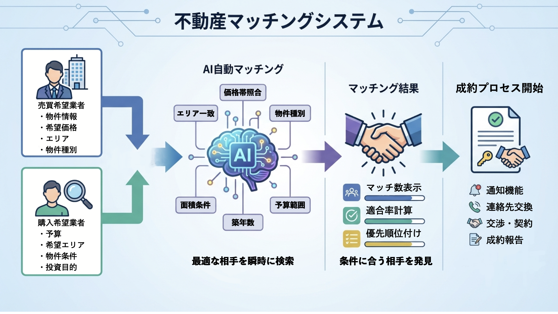 不動産マッチングシステム