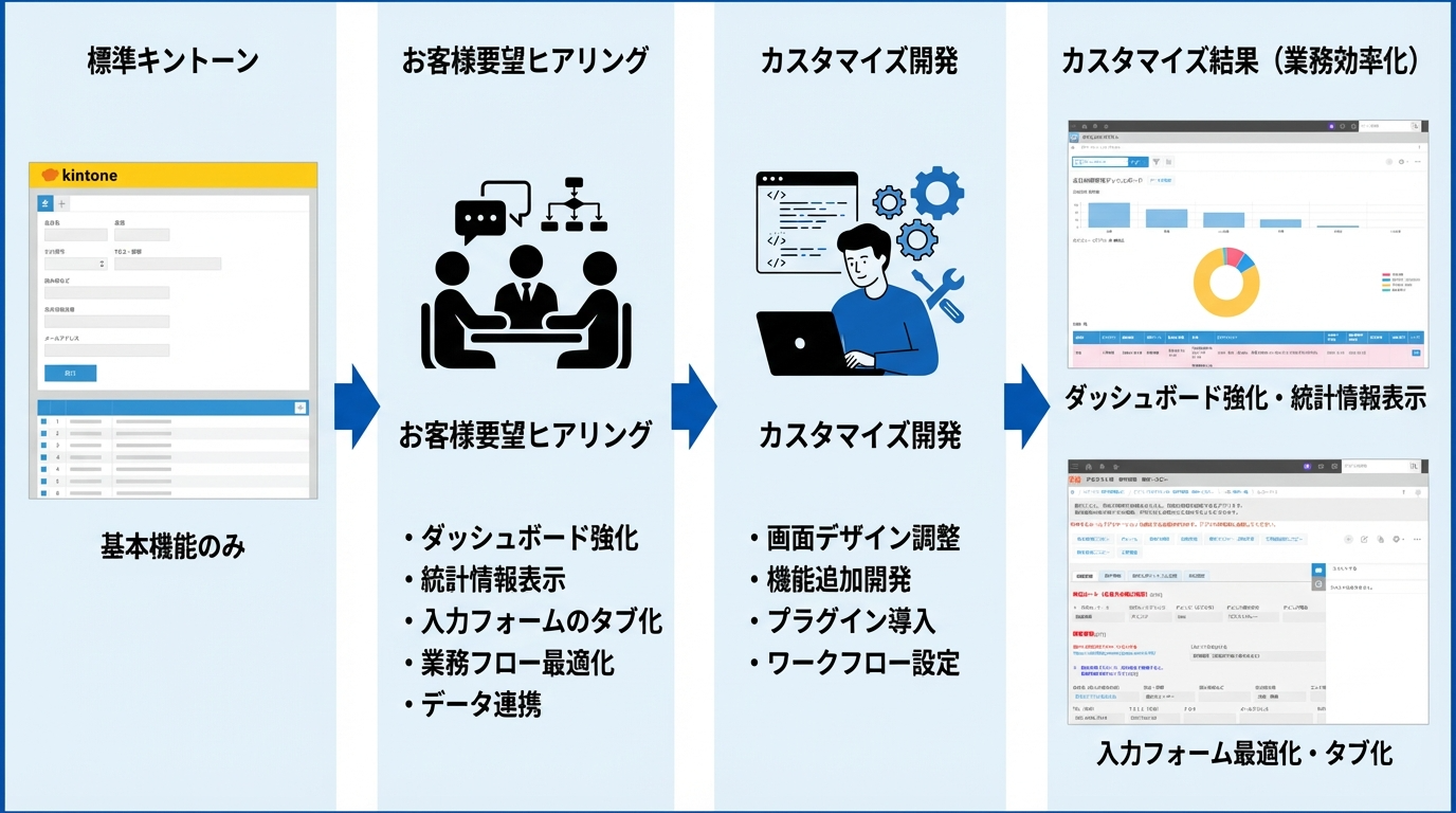 キントーンカスタマイズ